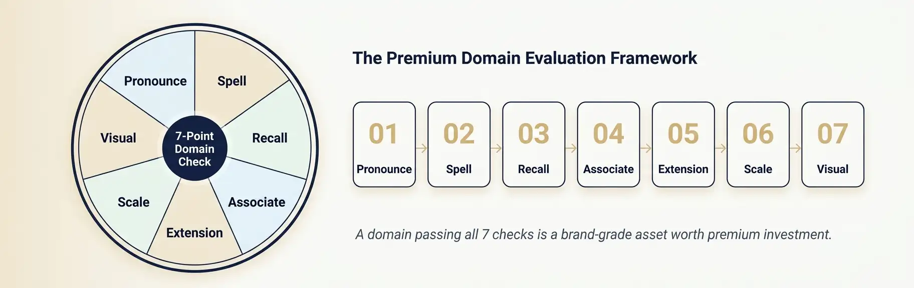 domain-evaluation-framework-7-point-checklist