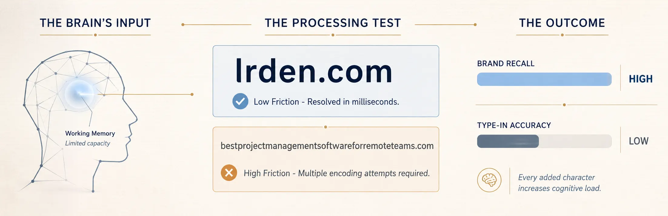 domain-length-cognitive-load-memory-science