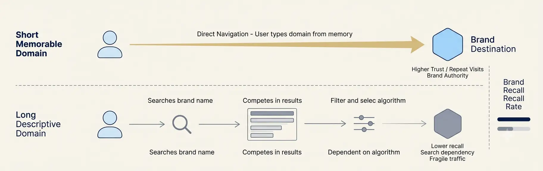 short-domain-seo-direct-navigation-traffic-flow.