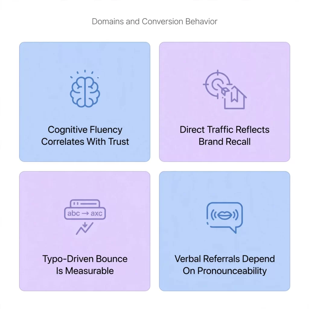 domain-name-and-brand-identity-connection-conversion-behavior