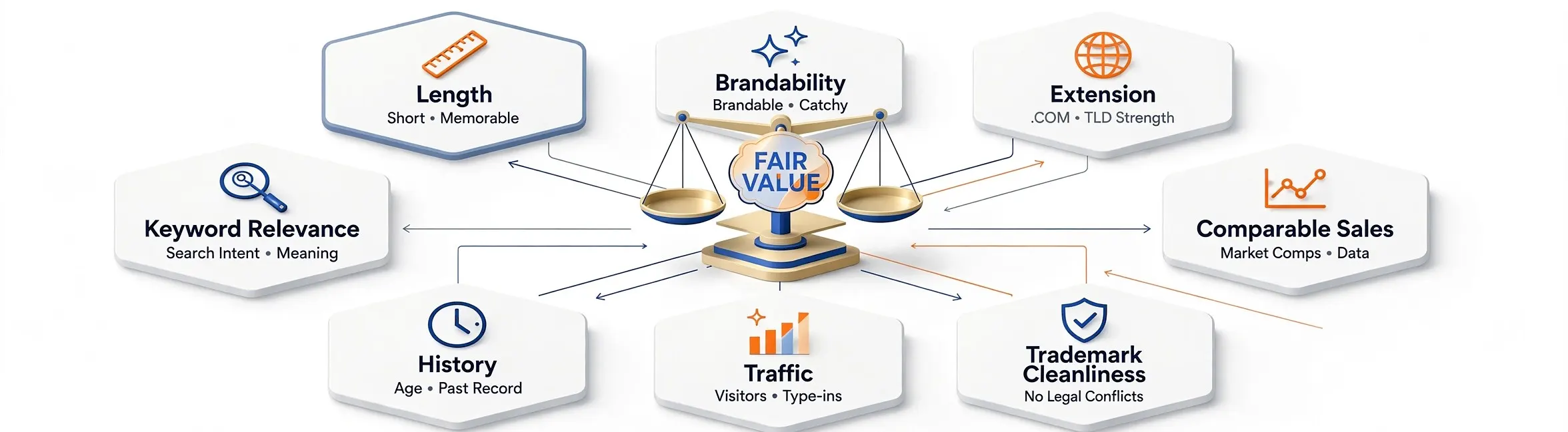 how-domain-names-are-valued