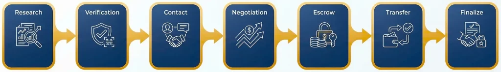 Domain Buying Process